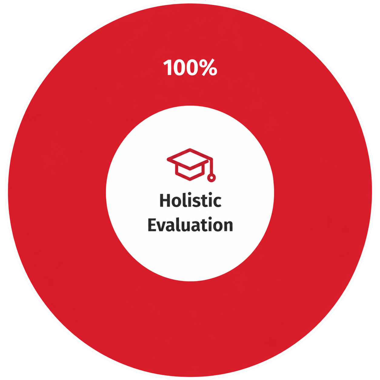 MCA selection parameters: 100% holistic evaluation